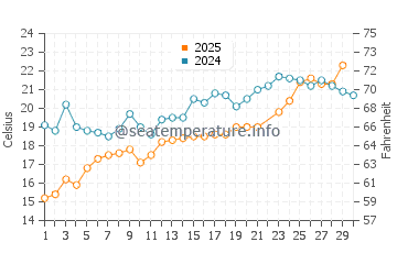 Nissequogue water temp chart in June