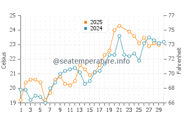 Wassertemperatur Nizza di Sicilia im Juni