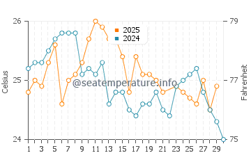 Temperatura vode u Nkhotakota u lipnju