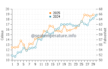 Noboribetsu water temp chart in June