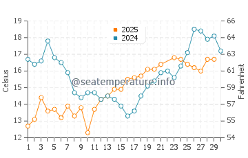 Wassertemperatur Noer im Juni