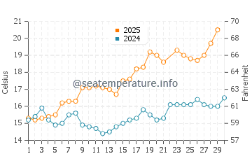 Noia water temp chart in June