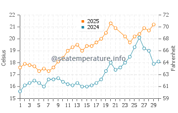 Temperature dell'acqua a Noirmoutier-en-l'Île a giugno