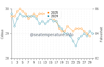 Nonggunong water temp chart in June