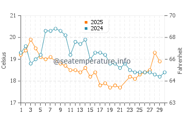 Norah Head water temp chart in June