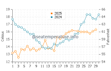 Temperature dell'acqua a Nordborg a giugno