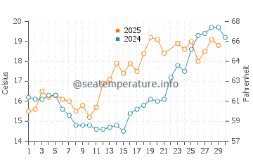 Wassertemperatur Norddeich im Juni
