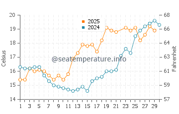 Wassertemperatur Norden im Juni