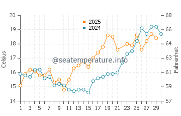 Temperature dell'acqua a Norderney a giugno