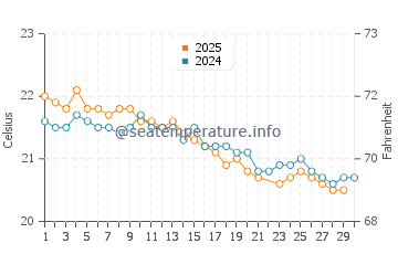Temperature dell'acqua a Kingston a giugno