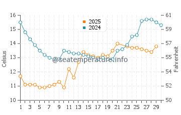 Temperature dell'acqua a Norheimsund a giugno