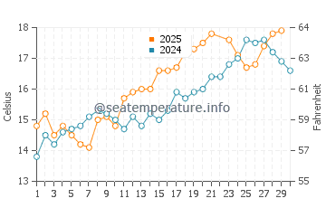 Normans Bay water temp chart in June