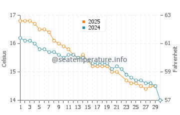 Normanville water temp chart in June