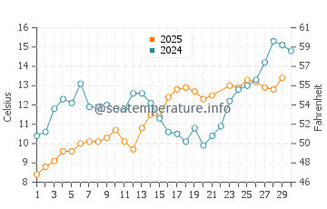Temperature dell'acqua a Norrsundet a giugno