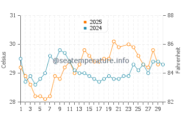 North Bay Village water temp chart in June