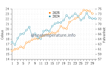 Temperature dell'acqua a North Beach Haven a giugno