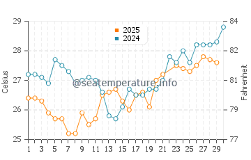 North Beach water temp chart in June