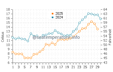 Temperature dell'acqua a North Channel a giugno