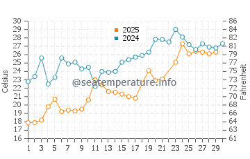 North East water temp chart in June