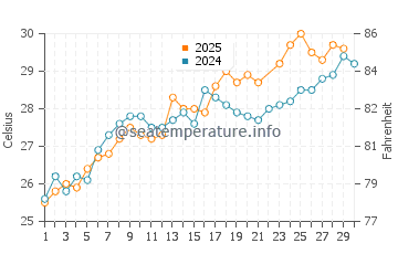 North Forest Beach water temp chart in June