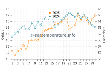 North Hampton water temp chart in June