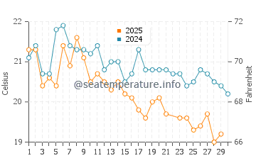 North Haven water temp chart in June