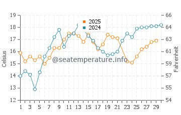 North Lake Tahoe water temp chart in June