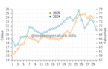 North Middletown water temp chart in June