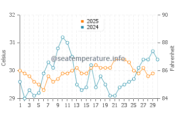 Temperatura del agua en North Port en junio