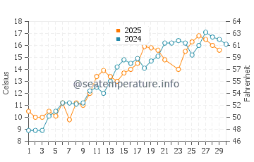 North Rustico water temp chart in June