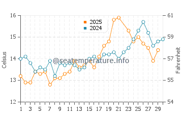 Temperature dell'acqua a North Sands a giugno