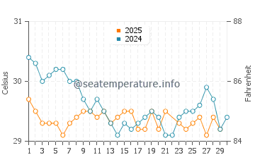North Side water temp chart in June