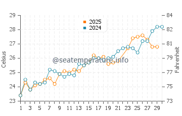 Temperature dell'acqua a North Topsail Beach a giugno