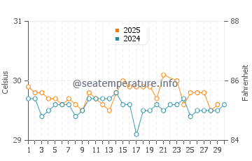 Wassertemperatur Rota im Juni