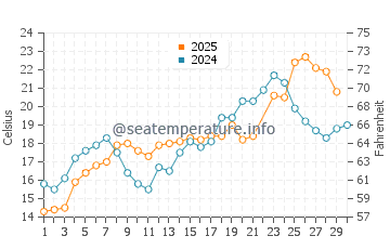 Wassertemperatur Norwalk im Juni