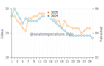 Nosara water temp chart in June