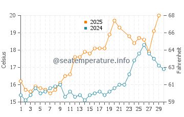 Nostang water temp chart in June