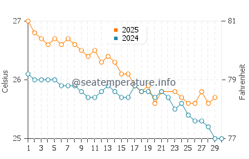 Temperature dell'acqua a Nosy Boraha a giugno