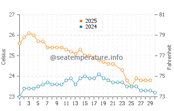 Temperatura vode u Nouméa u lipnju