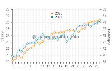 Temperatura vode u Nova Siri Scalo u lipnju