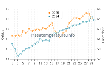 Novellana water temp chart in June