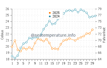 Temperatura vode u Novkhani u lipnju