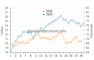Temperatura vode u Novokajakent u lipnju