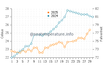 Nowshahr water temp chart in June