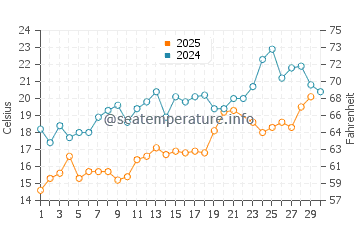 Wassertemperatur Noyack im Juni
