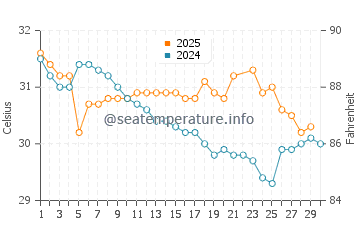 Temperatura da água em Nueva Gerona em junho