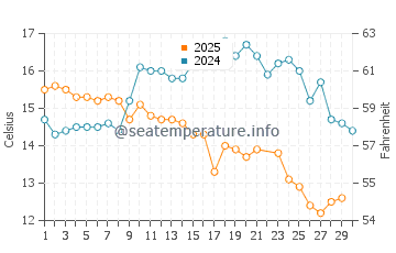 Wassertemperatur Nueva Palmira im Juni