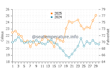 Nuevo Portil water temp chart in June