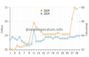 Temperature dell'acqua a Nuevo Vallarta a giugno