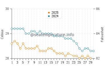 Temperatura vode u Nuku Hiva u lipnju